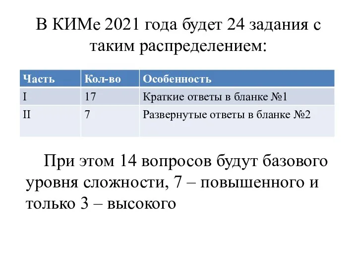 В КИМе 2021 года будет 24 задания с таким распределением: При