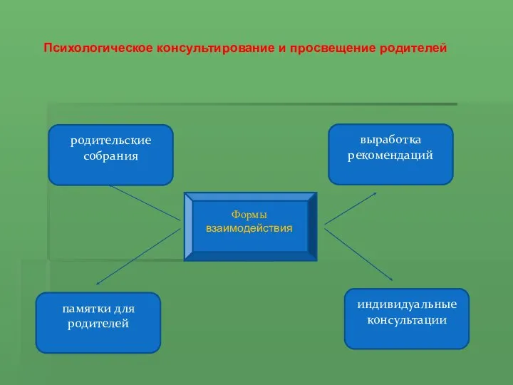 Психологическое консультирование и просвещение родителей Формы взаимодействия выработка рекомендаций индивидуальные консультации памятки для родителей родительские собрания