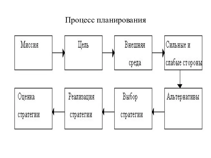 Процесс планирования