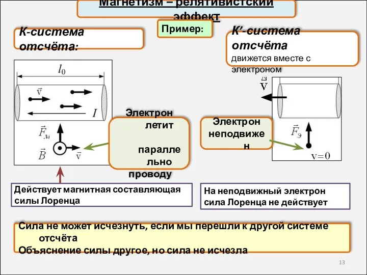 Магнетизм – релятивистский эффект Пример: К-система отсчёта: Действует магнитная составляющая силы