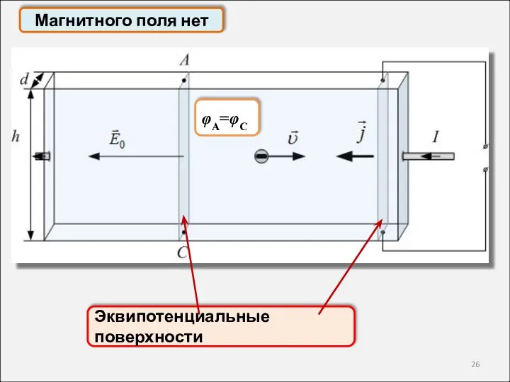 Магнитного поля нет Эквипотенциальные поверхности φA=φC