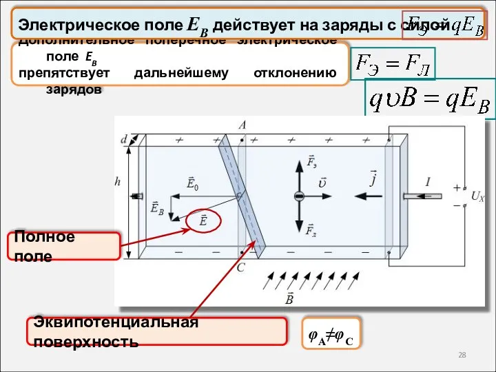 Дополнительное поперечное электрическое поле EB препятствует дальнейшему отклонению зарядов Электрическое поле