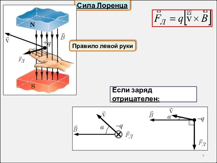 Сила Лоренца Правило левой руки Если заряд отрицателен: