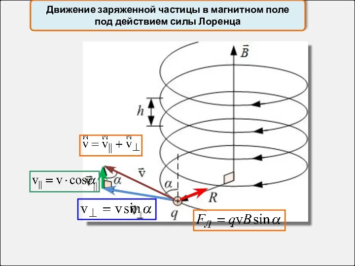 Движение заряженной частицы в магнитном поле под действием силы Лоренца