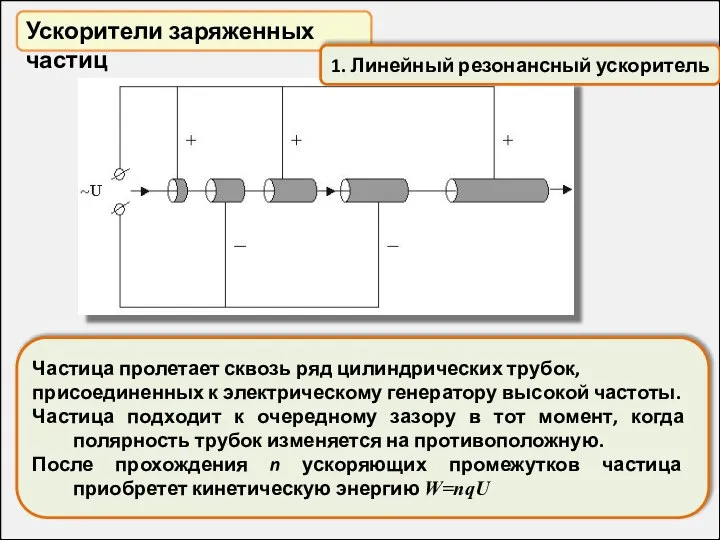 Ускорители заряженных частиц Частица пролетает сквозь ряд цилиндрических трубок, присоединенных к