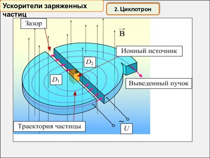 Ускорители заряженных частиц 2. Циклотрон