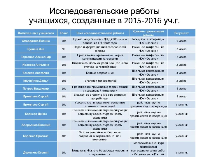 Исследовательские работы учащихся, созданные в 2015-2016 уч.г.