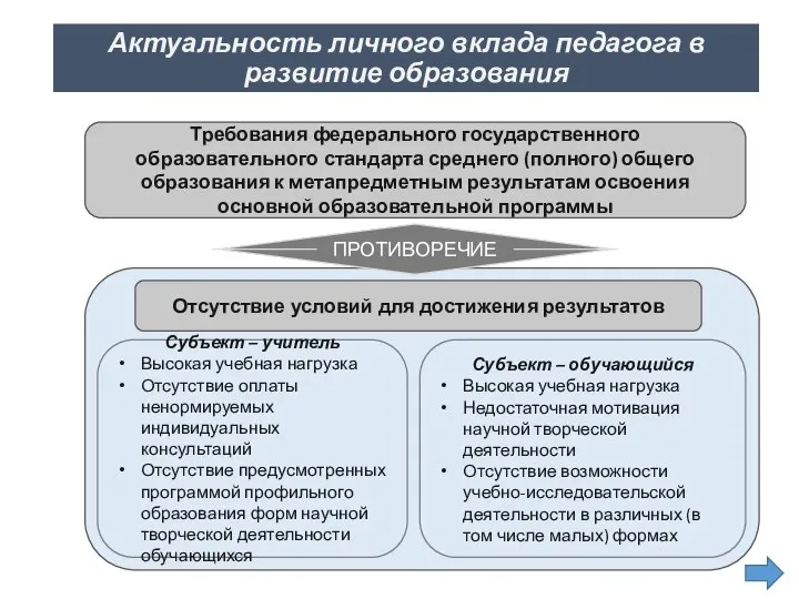 Актуальность личного вклада педагога в развитие образования Требования федерального государственного образовательного