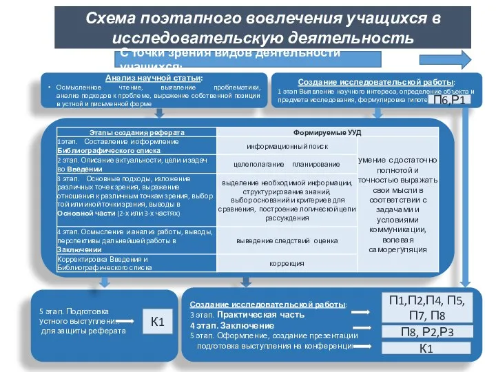 Создание исследовательской работы: 1 этап Выявление научного интереса, определение объекта и