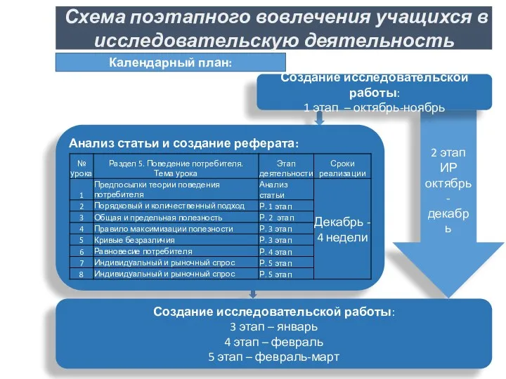 2 этап ИР октябрь - декабрь Схема поэтапного вовлечения учащихся в