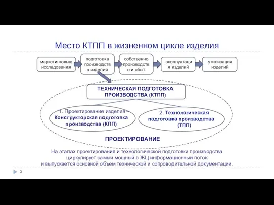 Место КТПП в жизненном цикле изделия ТЕХНИЧЕСКАЯ ПОДГОТОВКА ПРОИЗВОДСТВА (КТПП) маркетинговые