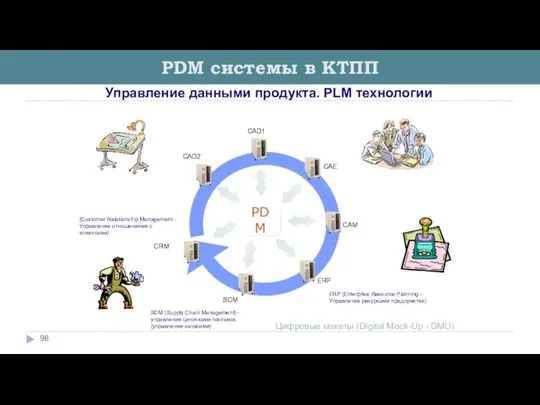 PDM системы в КТПП Управление данными продукта. PLM технологии Цифровые макеты