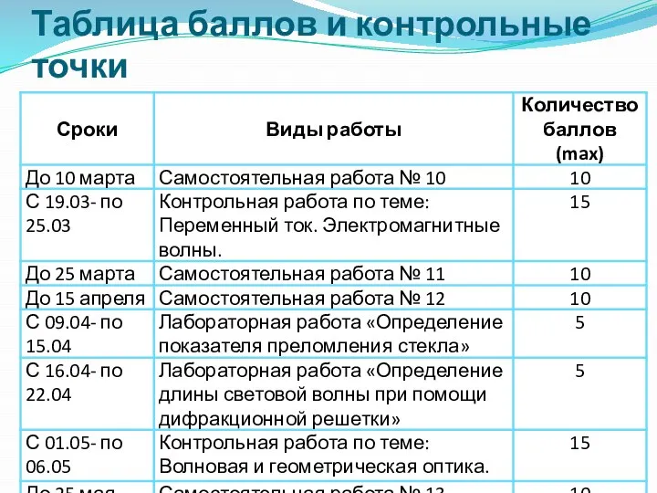 Таблица баллов и контрольные точки