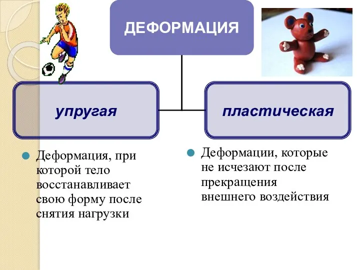 Деформация, при которой тело восстанавливает свою форму после снятия нагрузки Деформации,