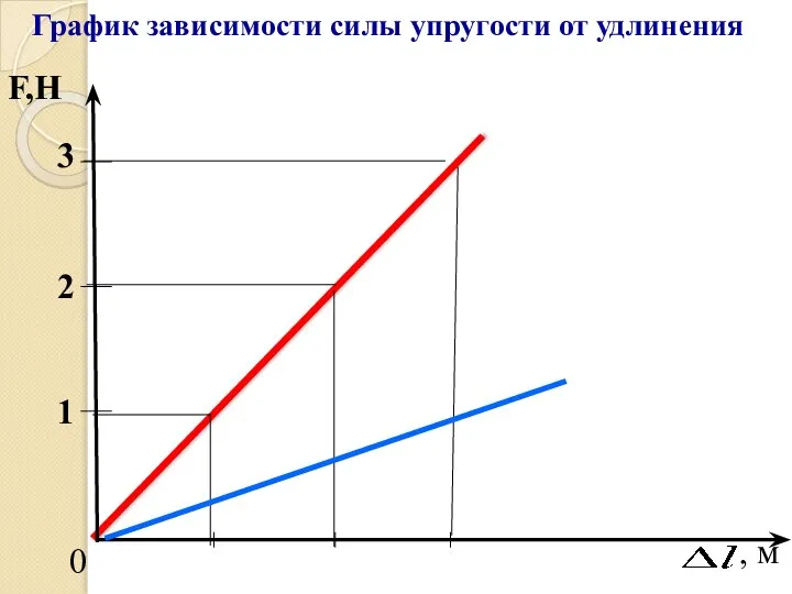 График зависимости силы упругости от удлинения