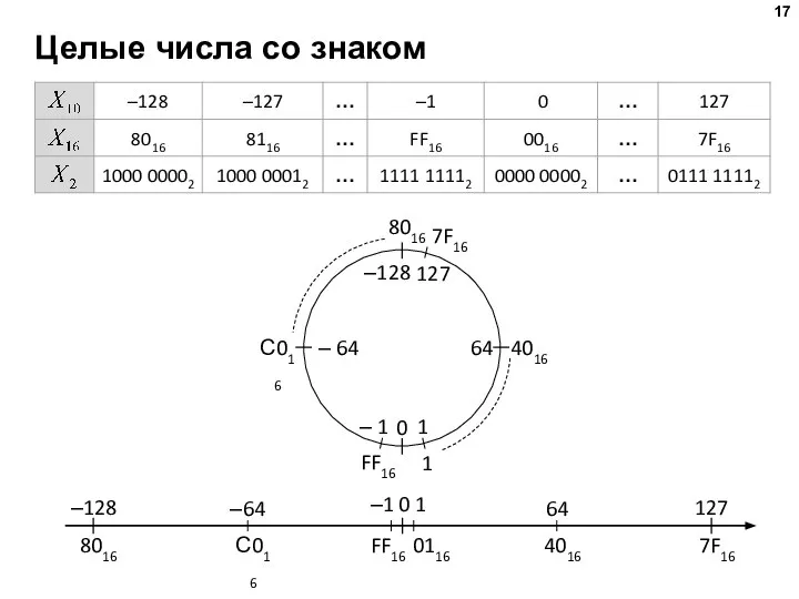 Целые числа со знаком