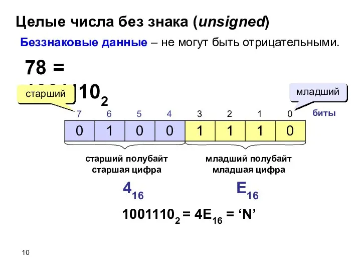 Целые числа без знака (unsigned) 78 = 10011102 Беззнаковые данные –