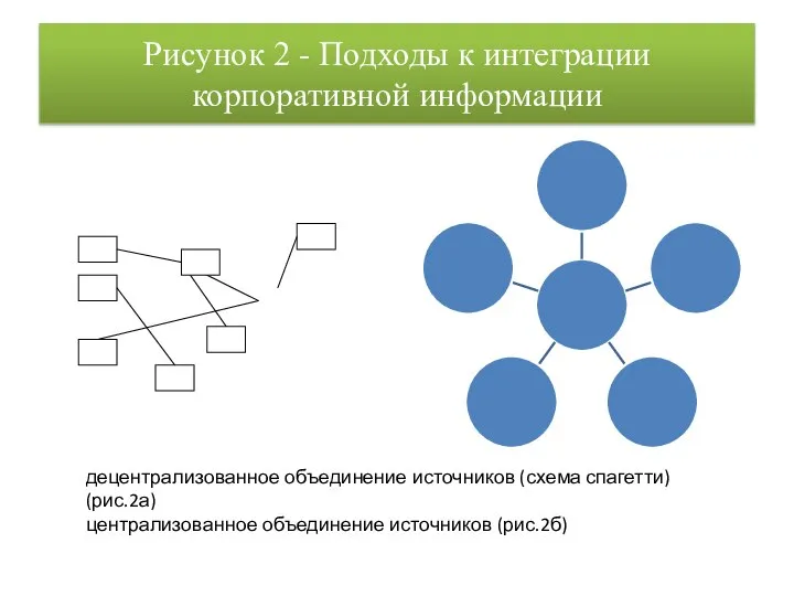 Рисунок 2 - Подходы к интеграции корпоративной информации децентрализованное объединение источников