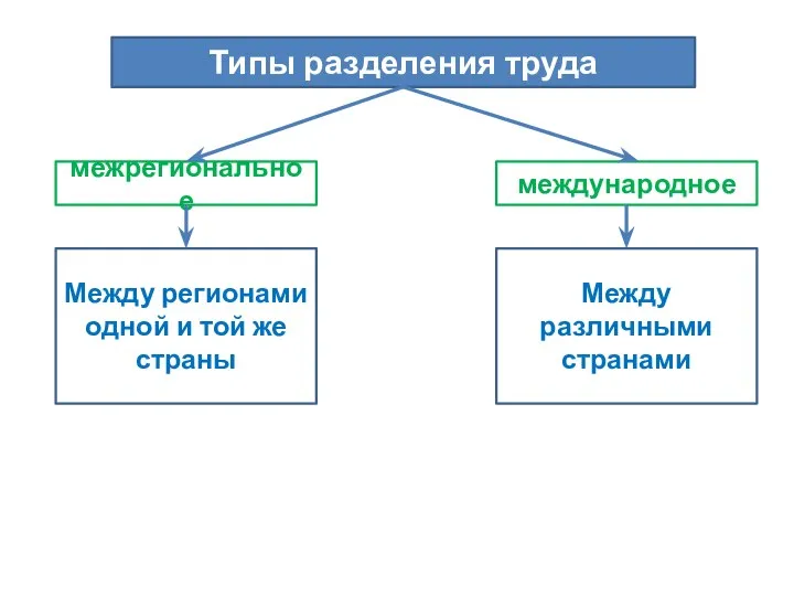 Типы разделения труда межрегиональное международное Между регионами одной и той же страны Между различными странами