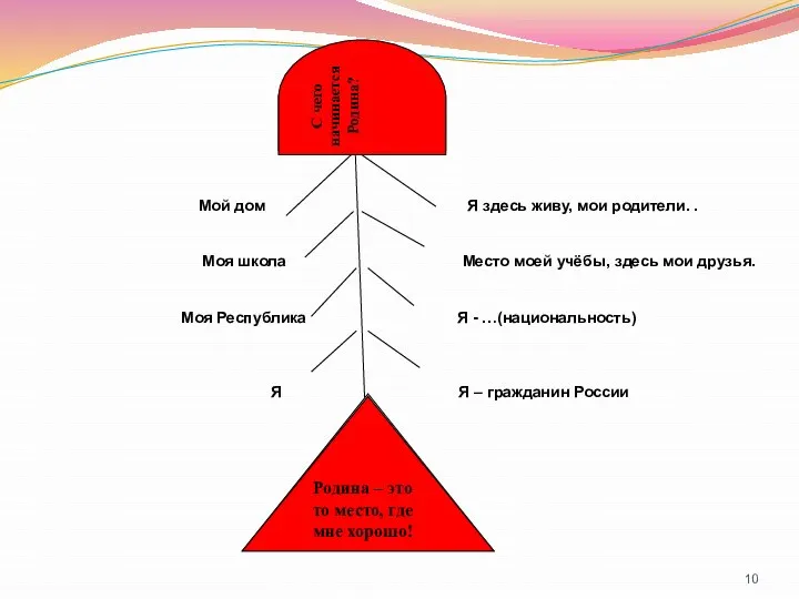 С чего начинается Родина? Родина – это то место, где мне