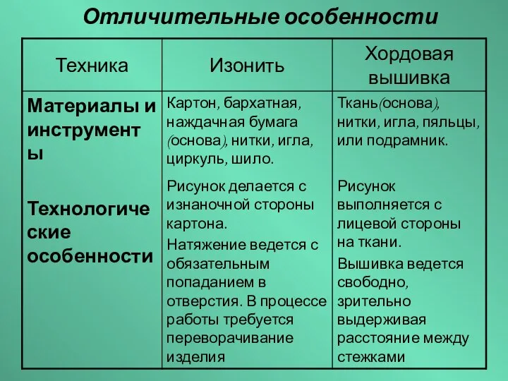 Отличительные особенности