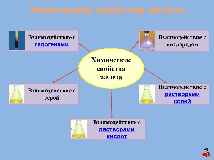 Химические свойства железа Химические свойства железа