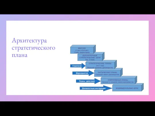 Архитектура стратегического плана