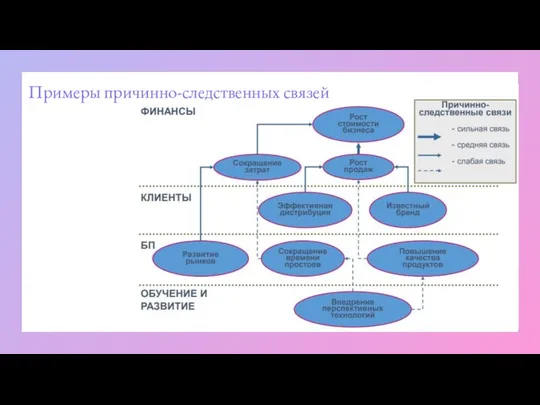 Примеры причинно-следственных связей