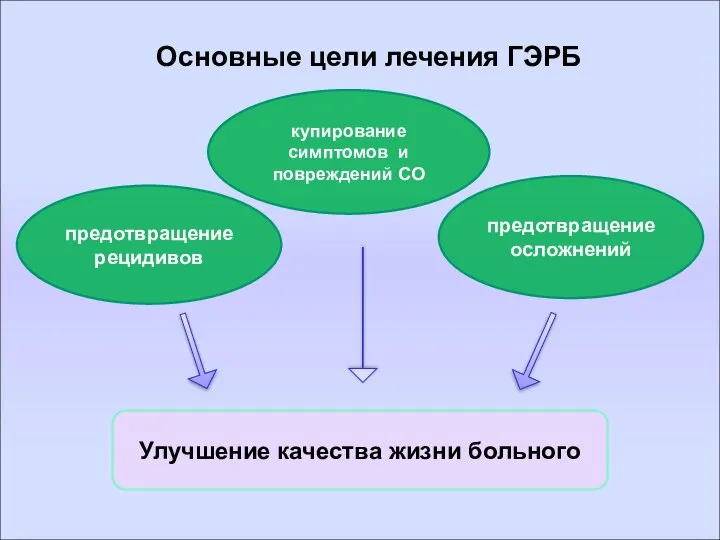 Основные цели лечения ГЭРБ предотвращение рецидивов Улучшение качества жизни больного купирование