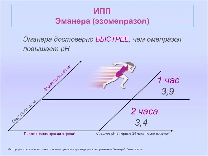 ИПП Эманера (эзомепразол) Среднее pH в первые 24 часа после приема²