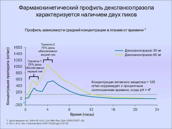 Фармакокинетический профиль декслансопразола характеризуется наличием двух пиков Профиль зависимости средней концентрации