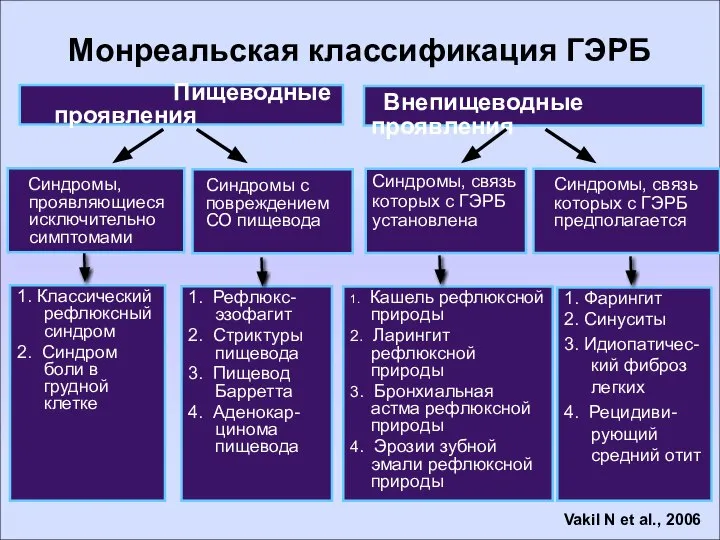 Монреальская классификация ГЭРБ Пищеводные проявления Внепищеводные проявления Синдромы, проявляющиеся исключительно симптомами