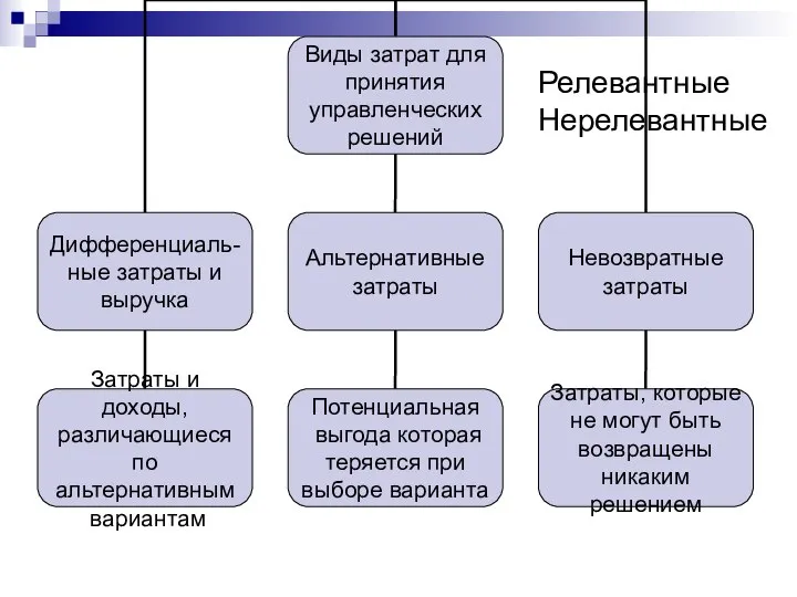 Релевантные Нерелевантные