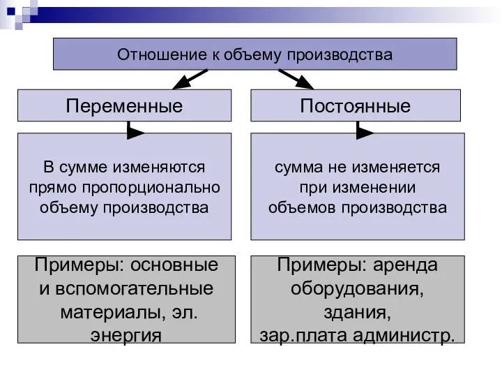 Отношение к объему производства Переменные Постоянные В сумме изменяются прямо пропорционально