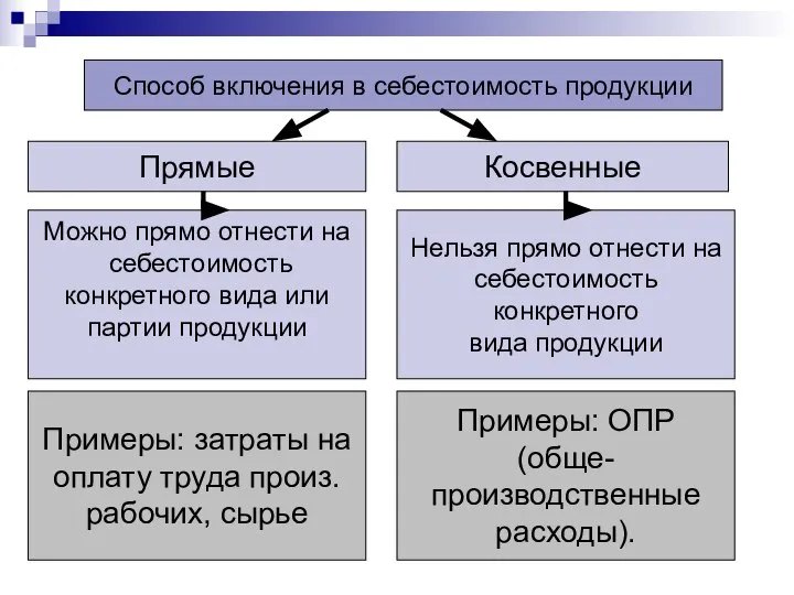 Способ включения в себестоимость продукции Прямые Косвенные Можно прямо отнести на