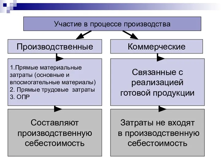 Участие в процессе производства Производственные Коммерческие 1.Прямые материальные затраты (основные и