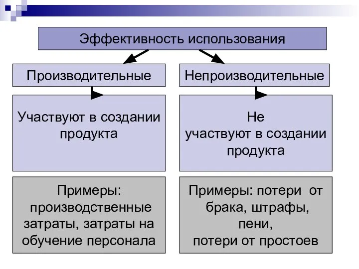 Эффективность использования Производительные Непроизводительные Участвуют в создании продукта Не участвуют в