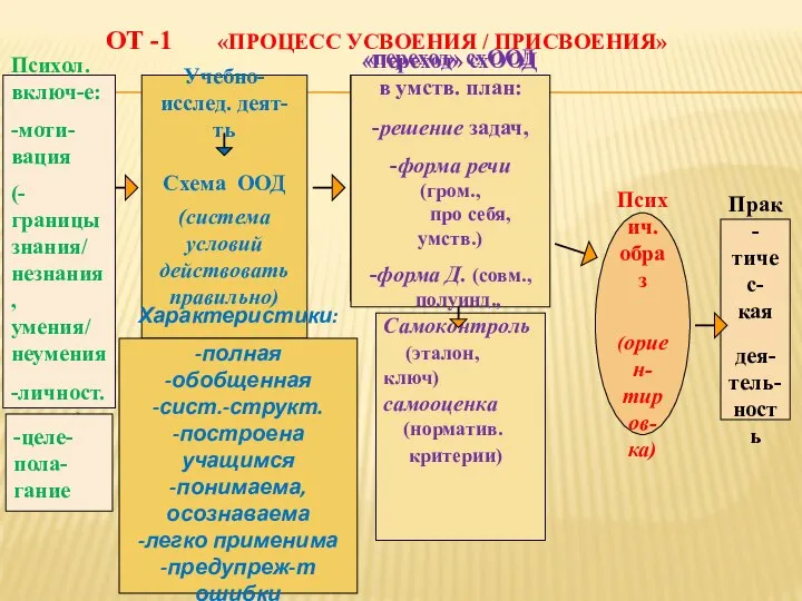 ОТ -1 «ПРОЦЕСС УСВОЕНИЯ / ПРИСВОЕНИЯ» Психич. образ (ориен- тиров- ка)