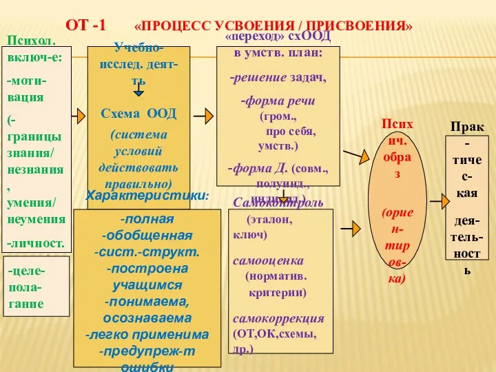 ОТ -1 «ПРОЦЕСС УСВОЕНИЯ / ПРИСВОЕНИЯ» Психич. образ (ориен- тиров- ка)