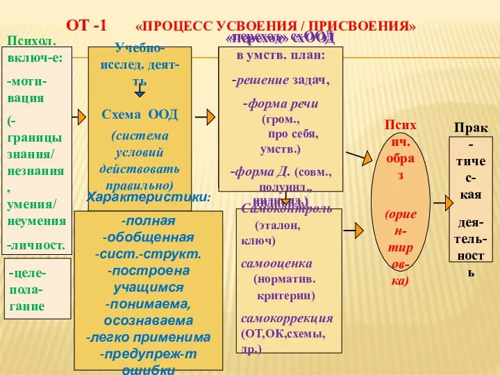 ОТ -1 «ПРОЦЕСС УСВОЕНИЯ / ПРИСВОЕНИЯ» Психич. образ (ориен- тиров- ка)