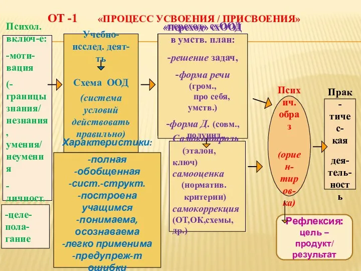 ОТ -1 «ПРОЦЕСС УСВОЕНИЯ / ПРИСВОЕНИЯ» Психич. образ (ориен- тиров- ка)