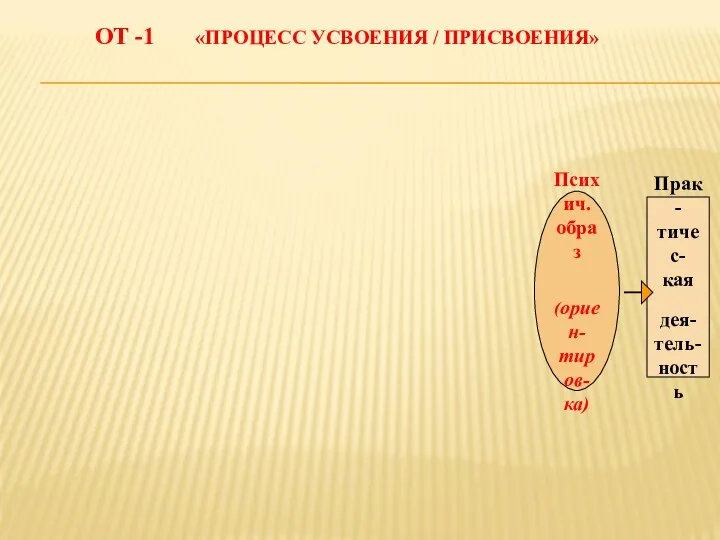 ОТ -1 «ПРОЦЕСС УСВОЕНИЯ / ПРИСВОЕНИЯ» Психич. образ (ориен- тиров- ка)