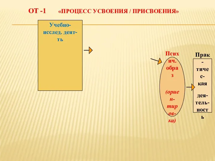 ОТ -1 «ПРОЦЕСС УСВОЕНИЯ / ПРИСВОЕНИЯ» Психич. образ (ориен- тиров- ка)