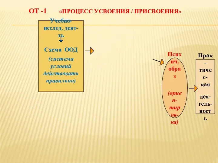 ОТ -1 «ПРОЦЕСС УСВОЕНИЯ / ПРИСВОЕНИЯ» Психич. образ (ориен- тиров- ка)