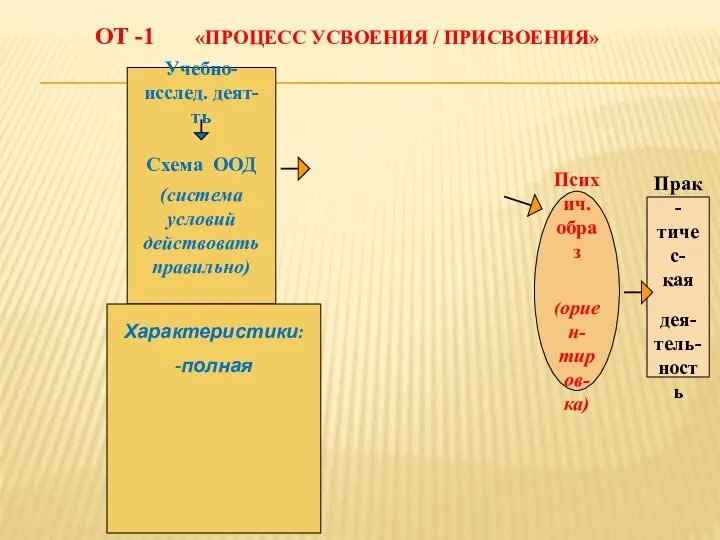 ОТ -1 «ПРОЦЕСС УСВОЕНИЯ / ПРИСВОЕНИЯ» Психич. образ (ориен- тиров- ка)