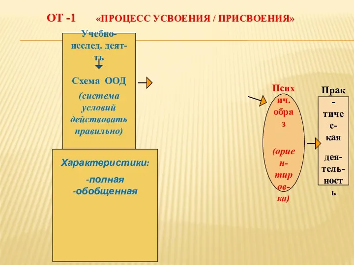 ОТ -1 «ПРОЦЕСС УСВОЕНИЯ / ПРИСВОЕНИЯ» Психич. образ (ориен- тиров- ка)