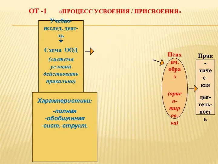 ОТ -1 «ПРОЦЕСС УСВОЕНИЯ / ПРИСВОЕНИЯ» Психич. образ (ориен- тиров- ка)