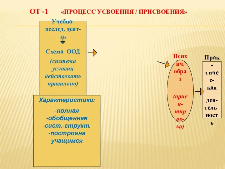 ОТ -1 «ПРОЦЕСС УСВОЕНИЯ / ПРИСВОЕНИЯ» Психич. образ (ориен- тиров- ка)