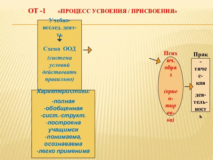 ОТ -1 «ПРОЦЕСС УСВОЕНИЯ / ПРИСВОЕНИЯ» Психич. образ (ориен- тиров- ка)