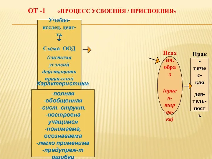 ОТ -1 «ПРОЦЕСС УСВОЕНИЯ / ПРИСВОЕНИЯ» Психич. образ (ориен- тиров- ка)